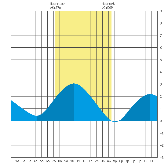 Hadlyme tide chart for Sunday, December 29, 2024