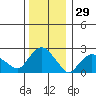 Hadlyme tide chart for Sunday, December 29, 2024