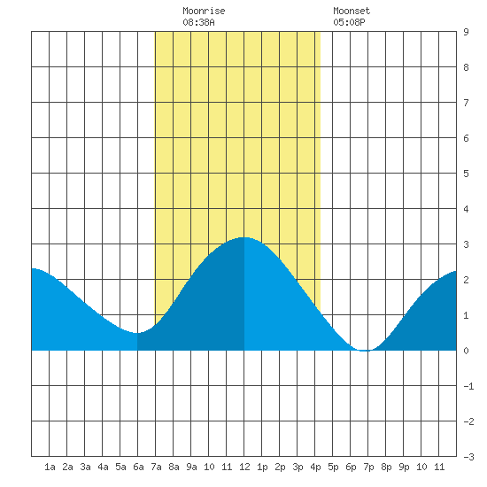 Hadlyme tide chart for Monday, December 2, 2024