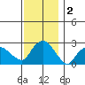 Hadlyme tide chart for Monday, December 2, 2024