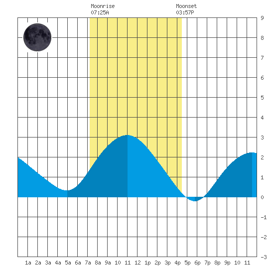 Hadlyme tide chart for Monday, December 30, 2024