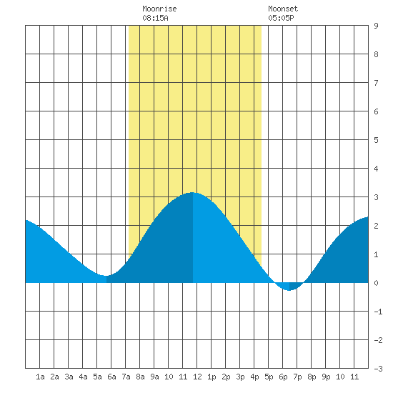 Hadlyme tide chart for Tuesday, December 31, 2024