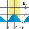 Hadlyme tide chart for Tuesday, December 31, 2024