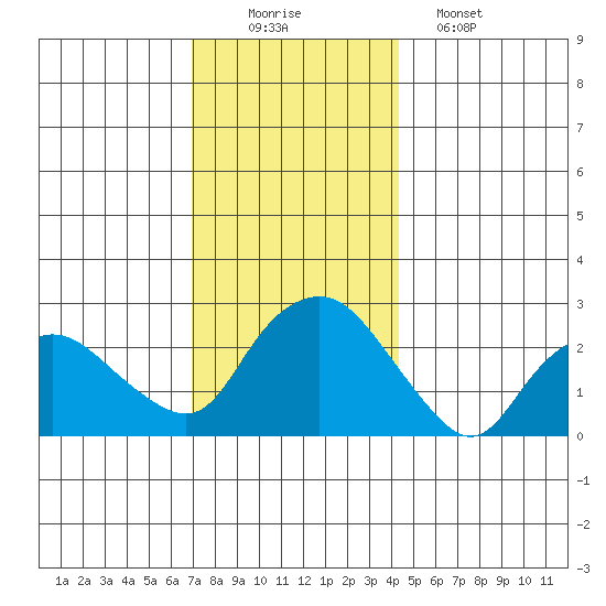 Hadlyme tide chart for Tuesday, December 3, 2024