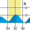 Hadlyme tide chart for Tuesday, December 3, 2024