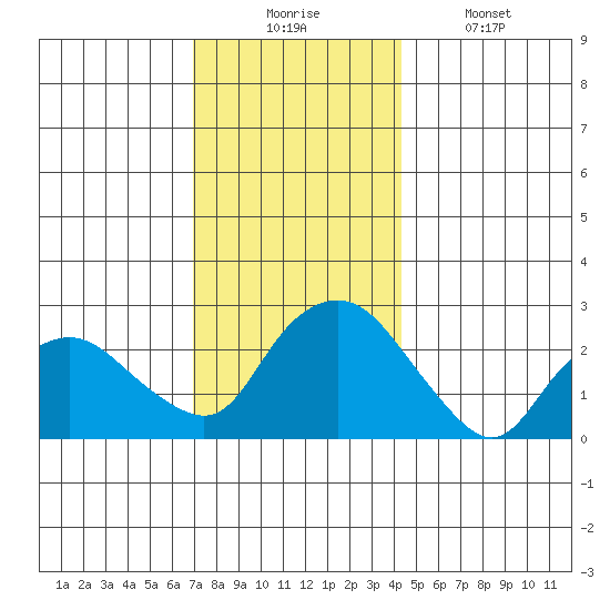 Hadlyme tide chart for Wednesday, December 4, 2024