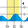 Hadlyme tide chart for Wednesday, December 4, 2024