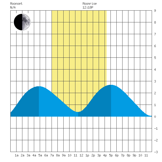 Hadlyme tide chart for Sunday, December 8, 2024