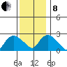 Hadlyme tide chart for Sunday, December 8, 2024