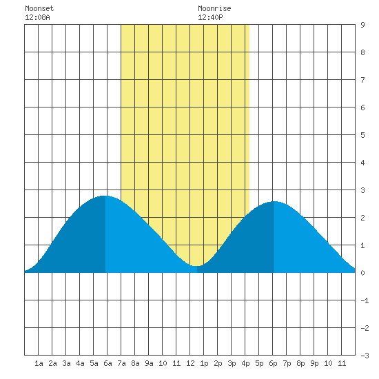 Hadlyme tide chart for Monday, December 9, 2024