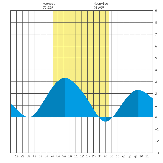Hadlyme tide chart for Saturday, January 11, 2025
