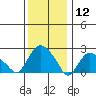 Hadlyme tide chart for Sunday, January 12, 2025