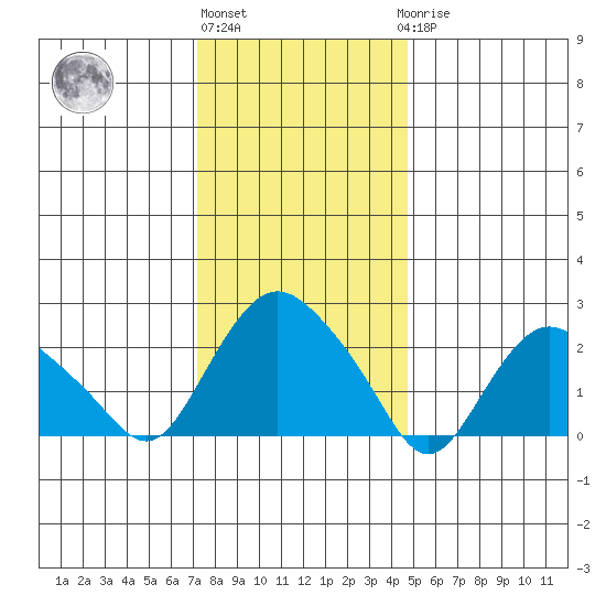 Hadlyme tide chart for Monday, January 13, 2025