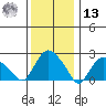 Hadlyme tide chart for Monday, January 13, 2025