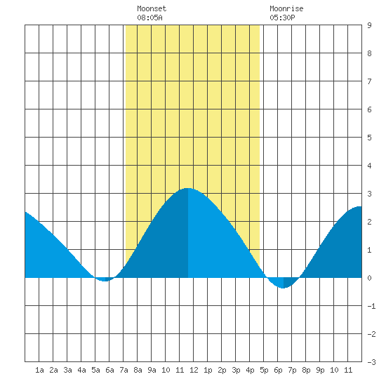 Hadlyme tide chart for Tuesday, January 14, 2025