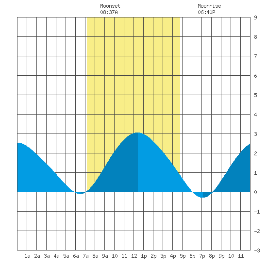 Hadlyme tide chart for Wednesday, January 15, 2025