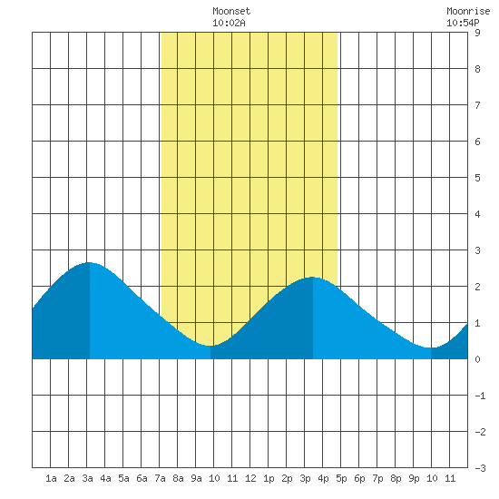 Hadlyme tide chart for Sunday, January 19, 2025
