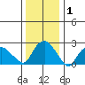 Hadlyme tide chart for Wednesday, January 1, 2025
