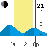 Hadlyme tide chart for Tuesday, January 21, 2025