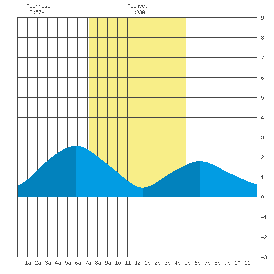 Hadlyme tide chart for Wednesday, January 22, 2025