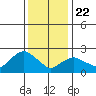Hadlyme tide chart for Wednesday, January 22, 2025