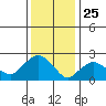 Hadlyme tide chart for Saturday, January 25, 2025