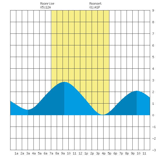 Hadlyme tide chart for Sunday, January 26, 2025