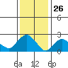 Hadlyme tide chart for Sunday, January 26, 2025