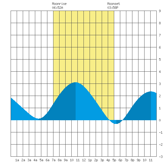 Hadlyme tide chart for Tuesday, January 28, 2025