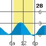 Hadlyme tide chart for Tuesday, January 28, 2025