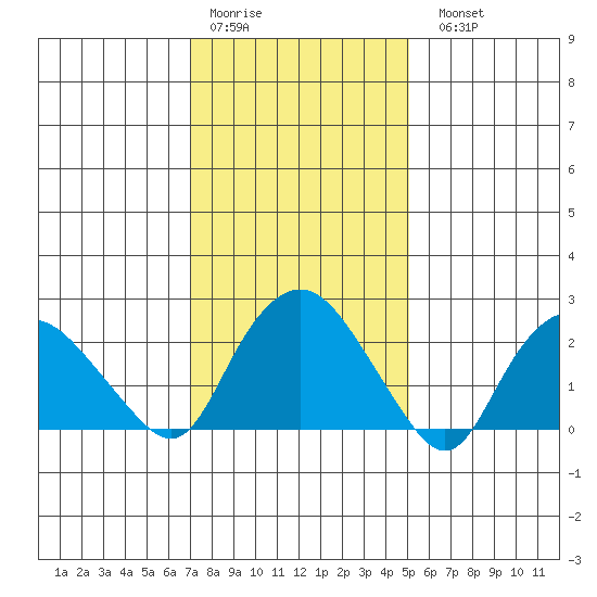 Hadlyme tide chart for Thursday, January 30, 2025
