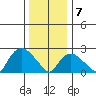 Hadlyme tide chart for Tuesday, January 7, 2025