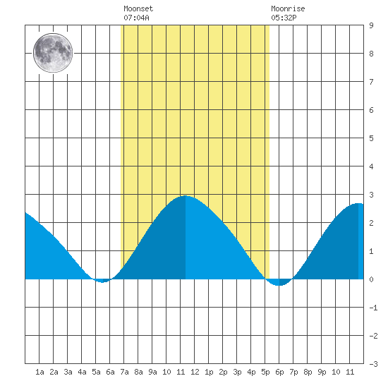 Hadlyme tide chart for Wednesday, February 12, 2025