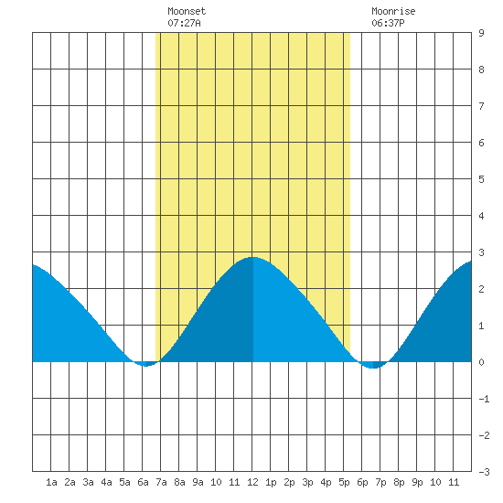Hadlyme tide chart for Thursday, February 13, 2025