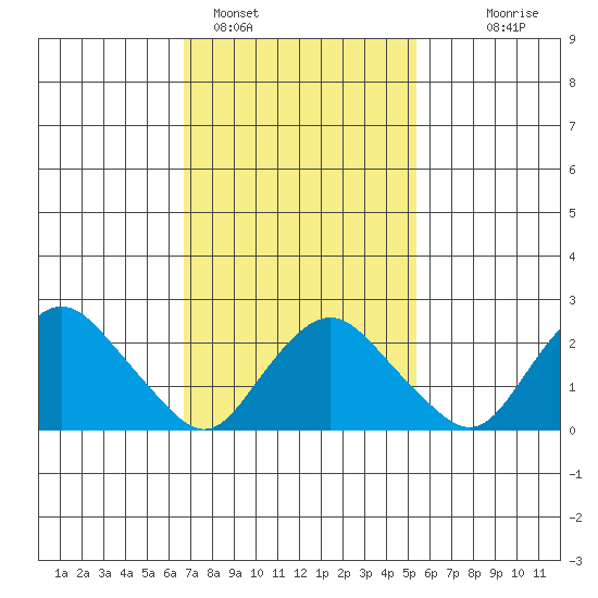 Hadlyme tide chart for Saturday, February 15, 2025
