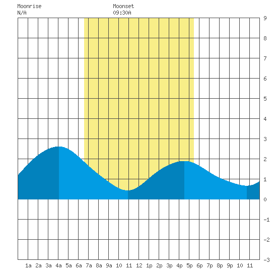 Hadlyme tide chart for Wednesday, February 19, 2025