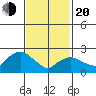 Hadlyme tide chart for Thursday, February 20, 2025