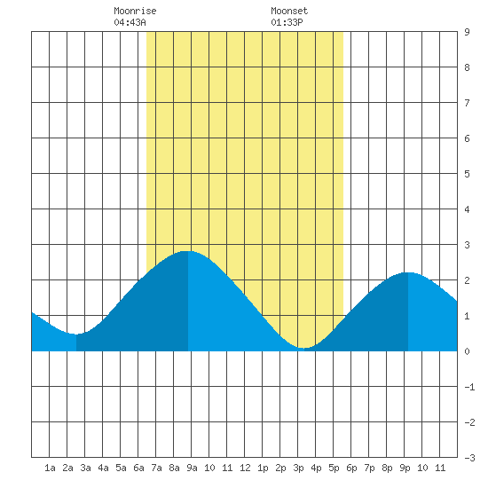 Hadlyme tide chart for Monday, February 24, 2025