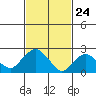 Hadlyme tide chart for Monday, February 24, 2025