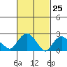 Hadlyme tide chart for Tuesday, February 25, 2025