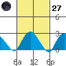 Hadlyme tide chart for Thursday, February 27, 2025