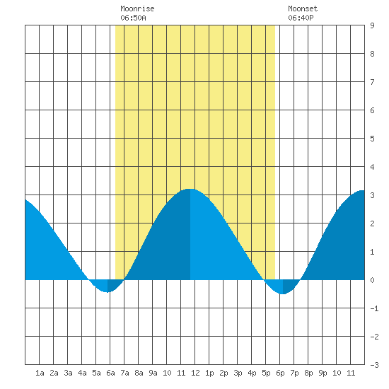 Hadlyme tide chart for Friday, February 28, 2025