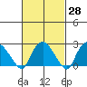 Hadlyme tide chart for Friday, February 28, 2025