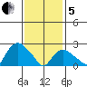 Hadlyme tide chart for Wednesday, February 5, 2025