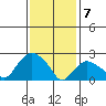 Hadlyme tide chart for Friday, February 7, 2025