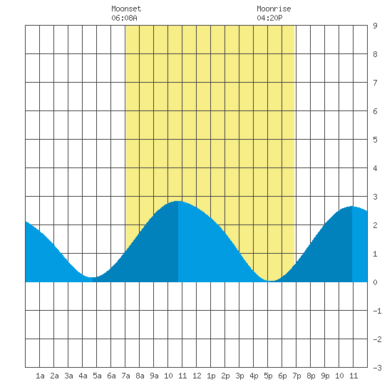 Hadlyme tide chart for Tuesday, March 11, 2025