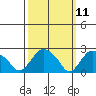 Hadlyme tide chart for Tuesday, March 11, 2025