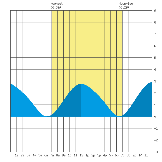Hadlyme tide chart for Thursday, March 13, 2025