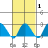 Hadlyme tide chart for Saturday, March 1, 2025