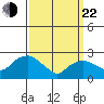 Hadlyme tide chart for Saturday, March 22, 2025
